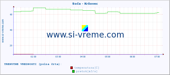 POVPREČJE :: Soča - Kršovec :: temperatura | pretok | višina :: zadnji dan / 5 minut.