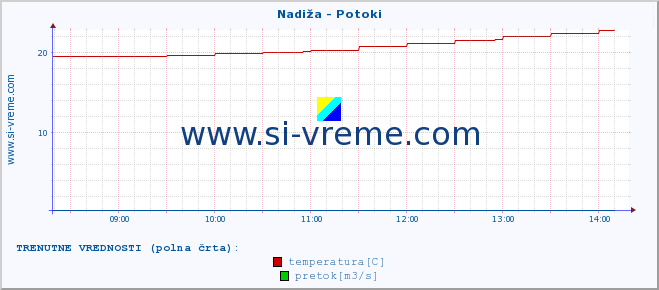 POVPREČJE :: Nadiža - Potoki :: temperatura | pretok | višina :: zadnji dan / 5 minut.