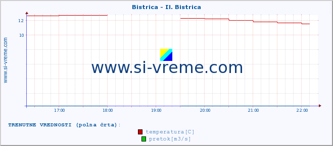 POVPREČJE :: Bistrica - Il. Bistrica :: temperatura | pretok | višina :: zadnji dan / 5 minut.