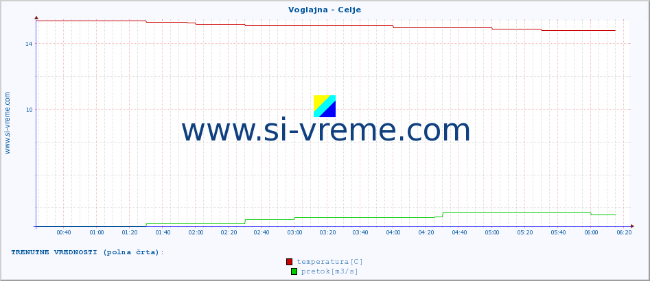 POVPREČJE :: Voglajna - Celje :: temperatura | pretok | višina :: zadnji dan / 5 minut.