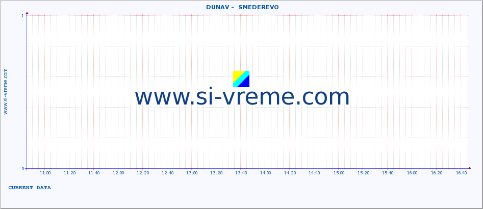  ::  DUNAV -  SMEDEREVO :: height |  |  :: last day / 5 minutes.