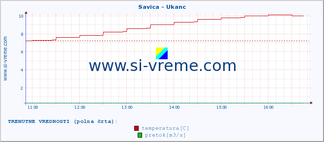 POVPREČJE :: Savica - Ukanc :: temperatura | pretok | višina :: zadnji dan / 5 minut.