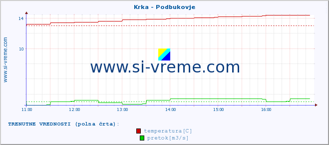 POVPREČJE :: Krka - Podbukovje :: temperatura | pretok | višina :: zadnji dan / 5 minut.