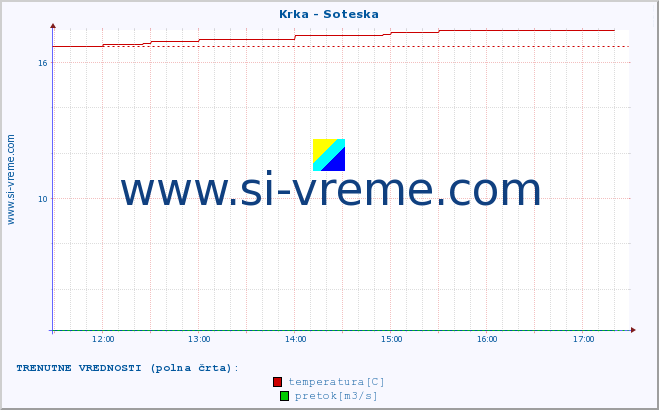 POVPREČJE :: Krka - Soteska :: temperatura | pretok | višina :: zadnji dan / 5 minut.