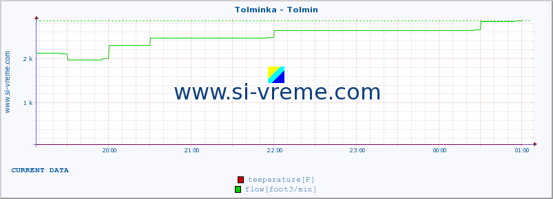  :: Tolminka - Tolmin :: temperature | flow | height :: last day / 5 minutes.