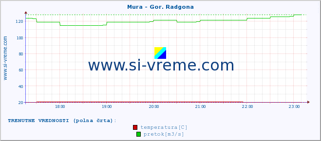 POVPREČJE :: Mura - Gor. Radgona :: temperatura | pretok | višina :: zadnji dan / 5 minut.