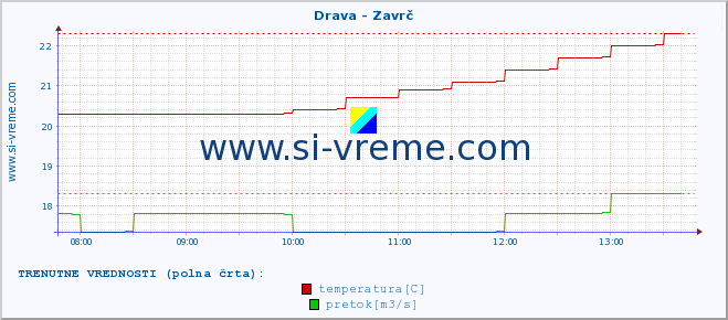 POVPREČJE :: Drava - Zavrč :: temperatura | pretok | višina :: zadnji dan / 5 minut.