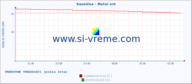 POVPREČJE :: Sevnična - Metni vrh :: temperatura | pretok | višina :: zadnji dan / 5 minut.