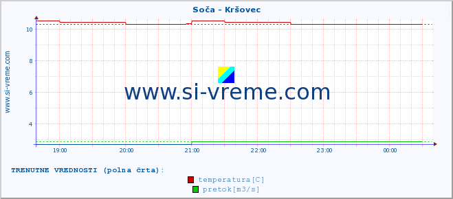 POVPREČJE :: Soča - Kršovec :: temperatura | pretok | višina :: zadnji dan / 5 minut.