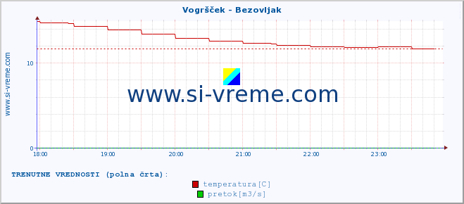 POVPREČJE :: Vogršček - Bezovljak :: temperatura | pretok | višina :: zadnji dan / 5 minut.