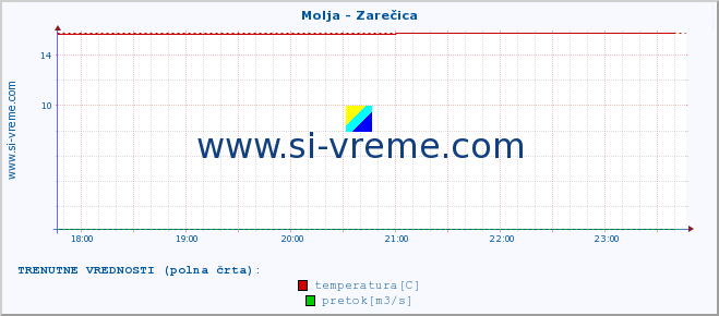 POVPREČJE :: Molja - Zarečica :: temperatura | pretok | višina :: zadnji dan / 5 minut.