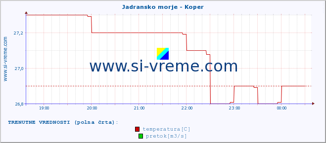 POVPREČJE :: Jadransko morje - Koper :: temperatura | pretok | višina :: zadnji dan / 5 minut.