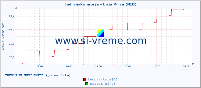 POVPREČJE :: Jadransko morje - boja Piran (NIB) :: temperatura | pretok | višina :: zadnji dan / 5 minut.