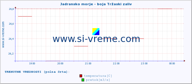 POVPREČJE :: Jadransko morje - boja Tržaski zaliv :: temperatura | pretok | višina :: zadnji dan / 5 minut.