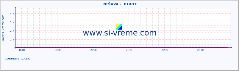  ::  NIŠAVA -  PIROT :: height |  |  :: last day / 5 minutes.