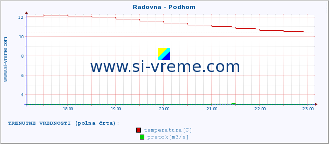 POVPREČJE :: Radovna - Podhom :: temperatura | pretok | višina :: zadnji dan / 5 minut.