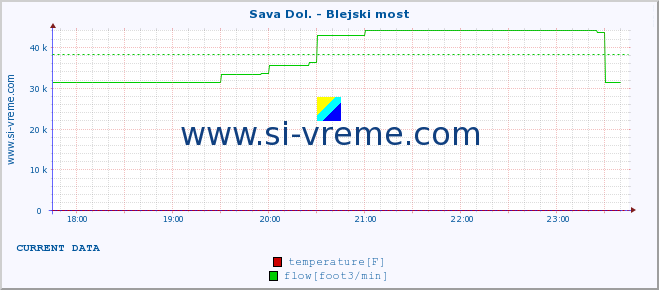  :: Sava Dol. - Blejski most :: temperature | flow | height :: last day / 5 minutes.