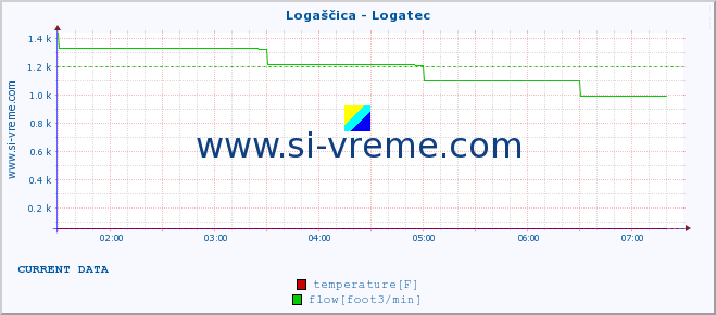  :: Logaščica - Logatec :: temperature | flow | height :: last day / 5 minutes.