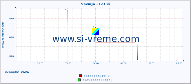  :: Savinja - Letuš :: temperature | flow | height :: last day / 5 minutes.