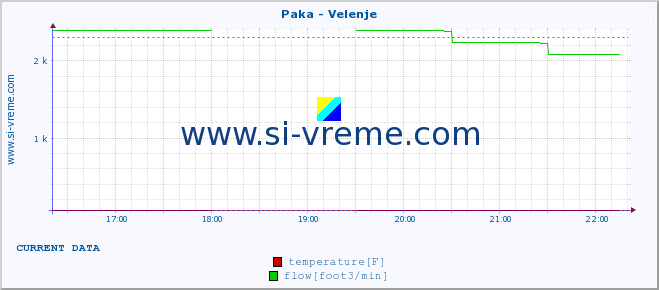  :: Paka - Velenje :: temperature | flow | height :: last day / 5 minutes.