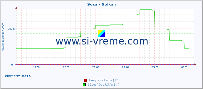  :: Soča - Solkan :: temperature | flow | height :: last day / 5 minutes.