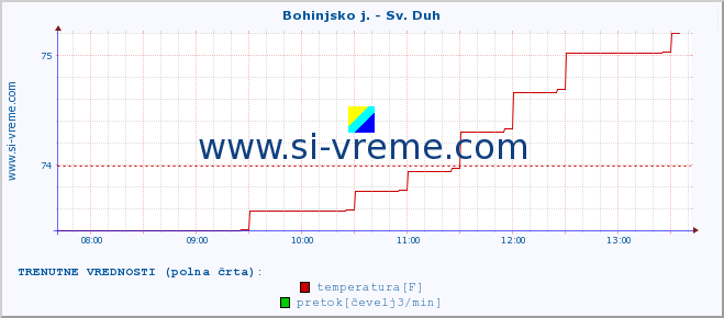 POVPREČJE :: Bohinjsko j. - Sv. Duh :: temperatura | pretok | višina :: zadnji dan / 5 minut.