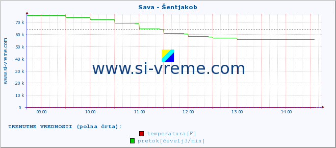 POVPREČJE :: Sava - Šentjakob :: temperatura | pretok | višina :: zadnji dan / 5 minut.