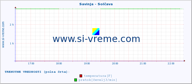 POVPREČJE :: Savinja - Solčava :: temperatura | pretok | višina :: zadnji dan / 5 minut.