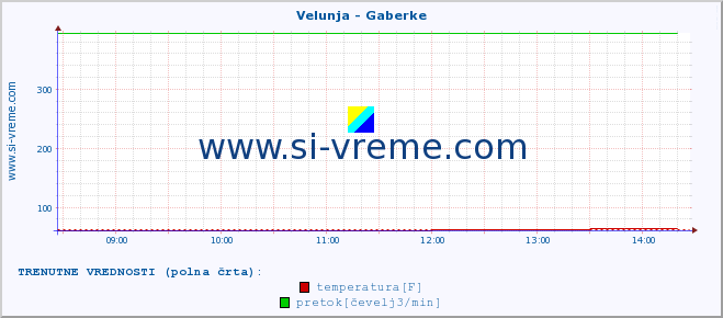 POVPREČJE :: Velunja - Gaberke :: temperatura | pretok | višina :: zadnji dan / 5 minut.