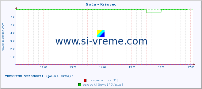 POVPREČJE :: Soča - Kršovec :: temperatura | pretok | višina :: zadnji dan / 5 minut.