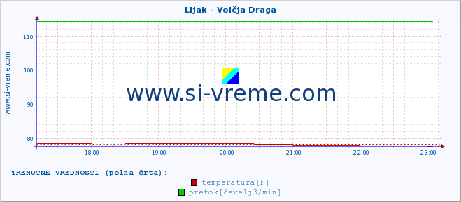 POVPREČJE :: Lijak - Volčja Draga :: temperatura | pretok | višina :: zadnji dan / 5 minut.