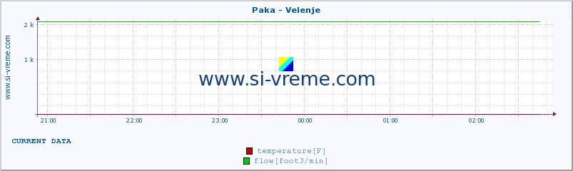  :: Paka - Velenje :: temperature | flow | height :: last day / 5 minutes.