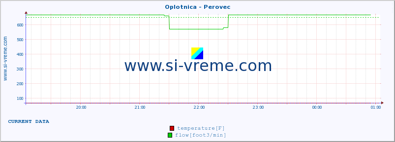  :: Oplotnica - Perovec :: temperature | flow | height :: last day / 5 minutes.