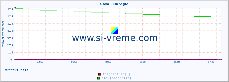  :: Sava - Okroglo :: temperature | flow | height :: last day / 5 minutes.