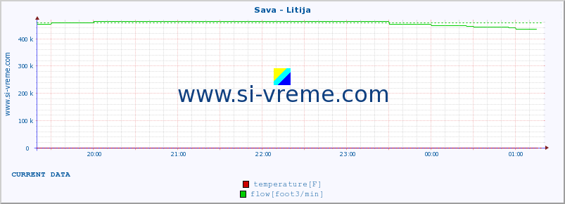  :: Sava - Litija :: temperature | flow | height :: last day / 5 minutes.