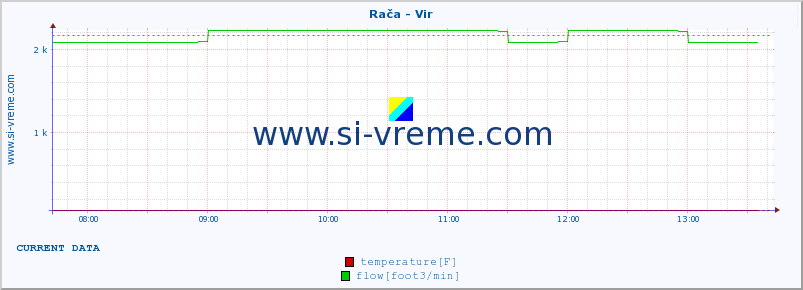  :: Rača - Vir :: temperature | flow | height :: last day / 5 minutes.