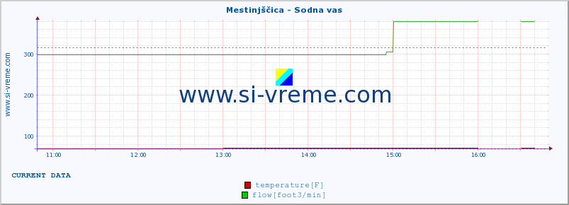  :: Mestinjščica - Sodna vas :: temperature | flow | height :: last day / 5 minutes.