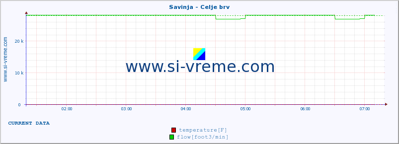  :: Savinja - Celje brv :: temperature | flow | height :: last day / 5 minutes.