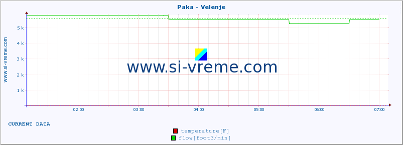  :: Paka - Velenje :: temperature | flow | height :: last day / 5 minutes.