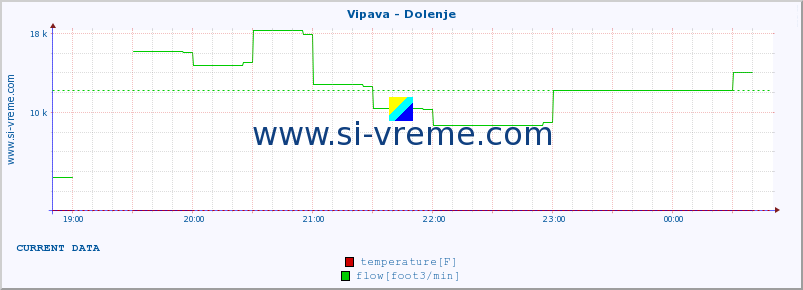  :: Vipava - Dolenje :: temperature | flow | height :: last day / 5 minutes.