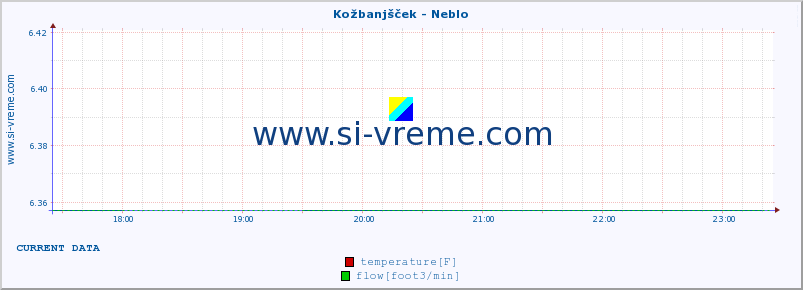  :: Kožbanjšček - Neblo :: temperature | flow | height :: last day / 5 minutes.