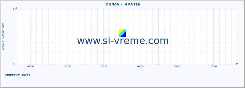  ::  DUNAV -  APATIN :: height |  |  :: last day / 5 minutes.