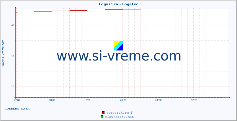  :: Logaščica - Logatec :: temperature | flow | height :: last day / 5 minutes.
