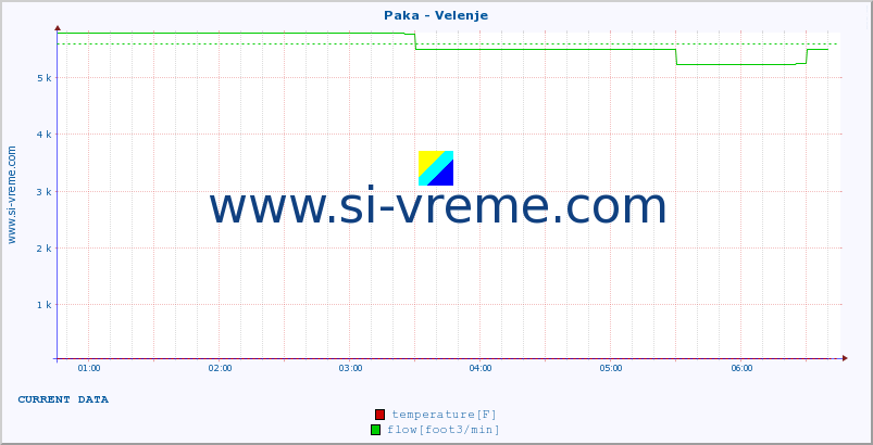  :: Paka - Velenje :: temperature | flow | height :: last day / 5 minutes.