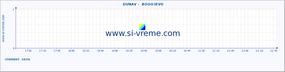  ::  DUNAV -  BOGOJEVO :: height |  |  :: last day / 5 minutes.