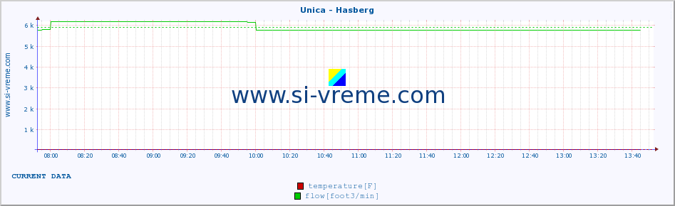  :: Unica - Hasberg :: temperature | flow | height :: last day / 5 minutes.