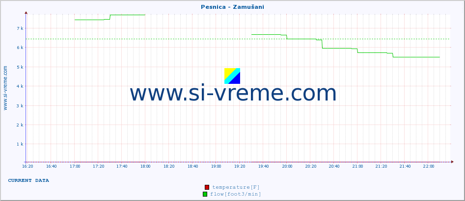  :: Pesnica - Zamušani :: temperature | flow | height :: last day / 5 minutes.