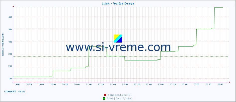  :: Lijak - Volčja Draga :: temperature | flow | height :: last day / 5 minutes.