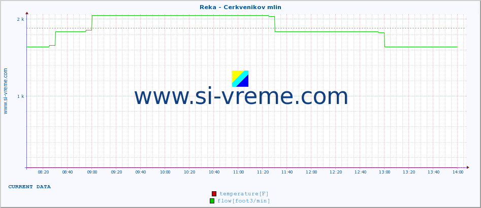  :: Reka - Cerkvenikov mlin :: temperature | flow | height :: last day / 5 minutes.