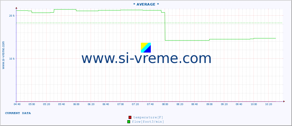  :: * AVERAGE * :: temperature | flow | height :: last day / 5 minutes.